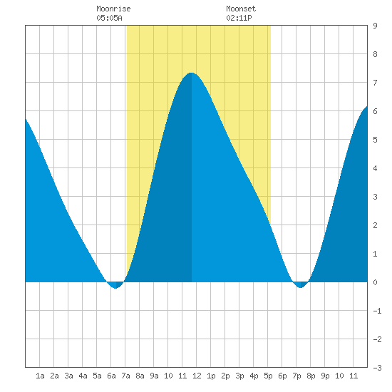 Burlington tide chart for Saturday, January 29, 2022