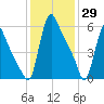 Burlington tide chart for Saturday, January 29, 2022