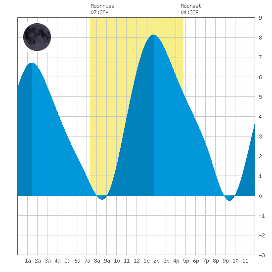 Burlington tide chart for Sunday, January 2, 2022