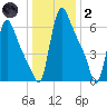 Burlington tide chart for Sunday, January 2, 2022