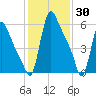 Burlington tide chart for Sunday, January 30, 2022