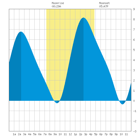 Burlington tide chart for Monday, January 3, 2022