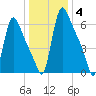 Burlington tide chart for Tuesday, January 4, 2022