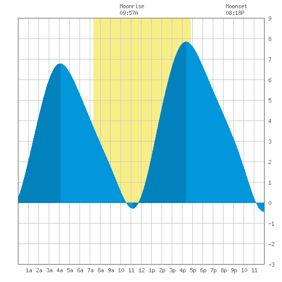Burlington tide chart for Wednesday, January 5, 2022