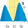 Burlington tide chart for Wednesday, January 5, 2022
