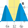 Burlington tide chart for Thursday, January 6, 2022