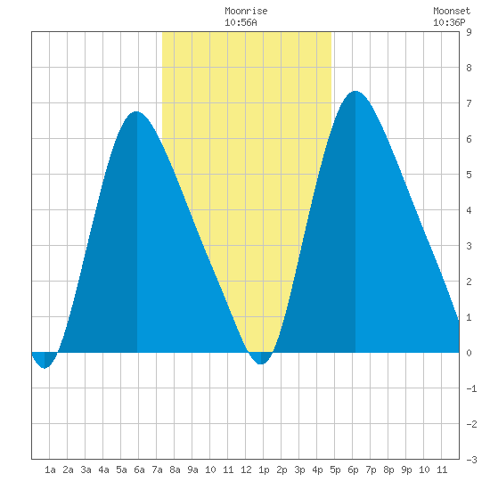 Burlington tide chart for Friday, January 7, 2022