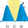 Burlington tide chart for Friday, January 7, 2022