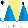 Burlington tide chart for Sunday, January 9, 2022