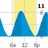 Burlington tide chart for Friday, February 11, 2022