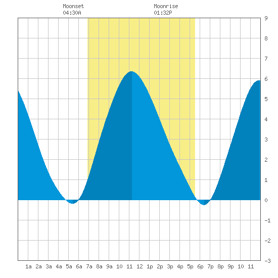 Burlington tide chart for Saturday, February 12, 2022