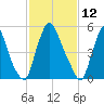 Burlington tide chart for Saturday, February 12, 2022