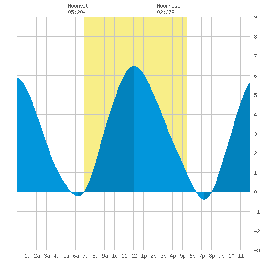 Burlington tide chart for Sunday, February 13, 2022