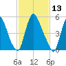 Burlington tide chart for Sunday, February 13, 2022