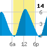 Burlington tide chart for Monday, February 14, 2022