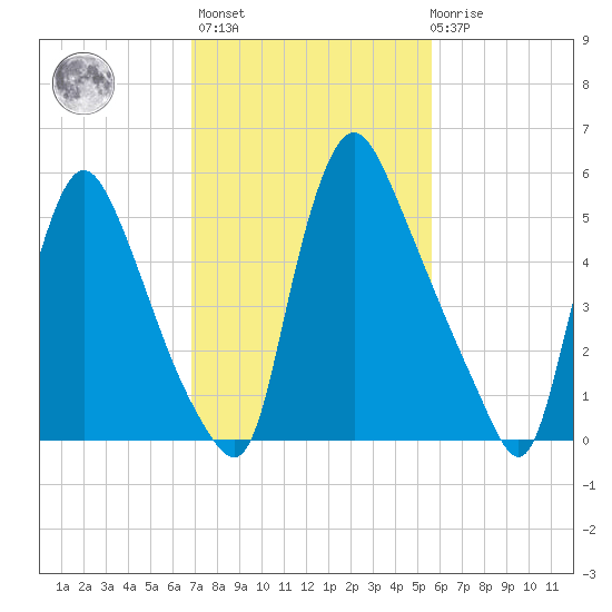 Burlington tide chart for Wednesday, February 16, 2022