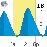 Burlington tide chart for Wednesday, February 16, 2022