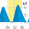 Burlington tide chart for Thursday, February 17, 2022