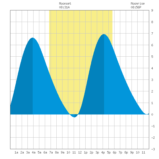 Burlington tide chart for Saturday, February 19, 2022