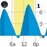 Burlington tide chart for Tuesday, February 1, 2022