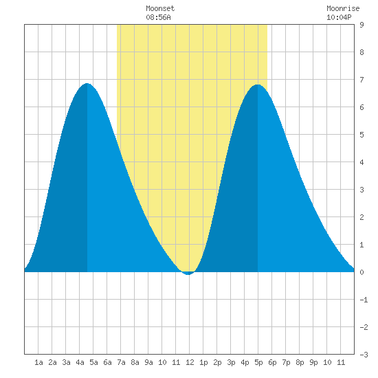 Burlington tide chart for Sunday, February 20, 2022