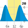 Burlington tide chart for Sunday, February 20, 2022