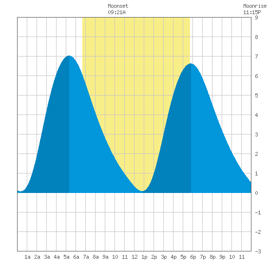 Burlington tide chart for Monday, February 21, 2022