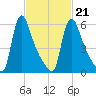 Burlington tide chart for Monday, February 21, 2022