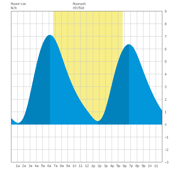Burlington tide chart for Tuesday, February 22, 2022