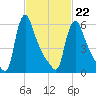 Burlington tide chart for Tuesday, February 22, 2022