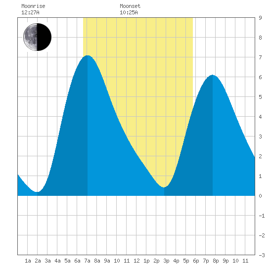 Burlington tide chart for Wednesday, February 23, 2022
