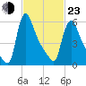 Burlington tide chart for Wednesday, February 23, 2022