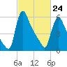 Burlington tide chart for Thursday, February 24, 2022