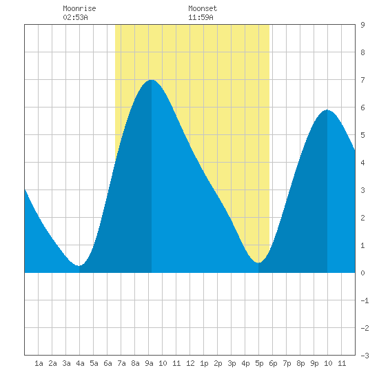 Burlington tide chart for Friday, February 25, 2022