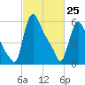 Burlington tide chart for Friday, February 25, 2022