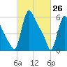 Burlington tide chart for Saturday, February 26, 2022
