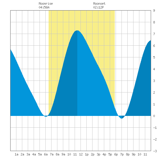 Burlington tide chart for Sunday, February 27, 2022