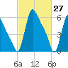 Burlington tide chart for Sunday, February 27, 2022