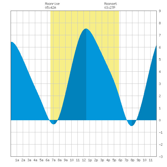 Burlington tide chart for Monday, February 28, 2022