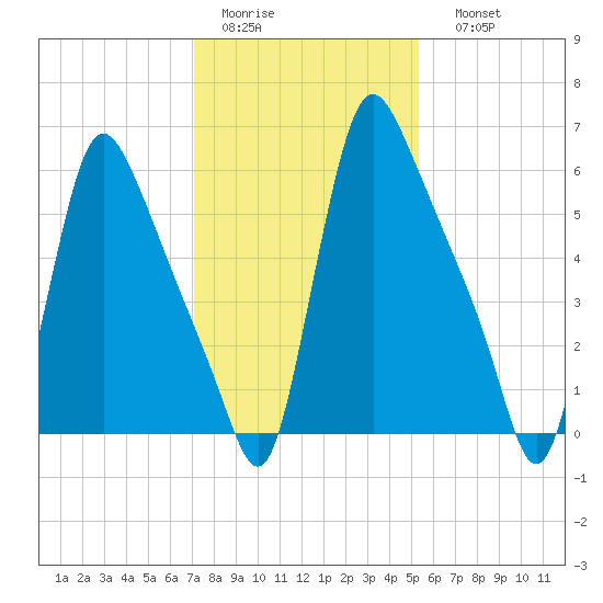 Burlington tide chart for Wednesday, February 2, 2022