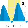 Burlington tide chart for Wednesday, February 2, 2022