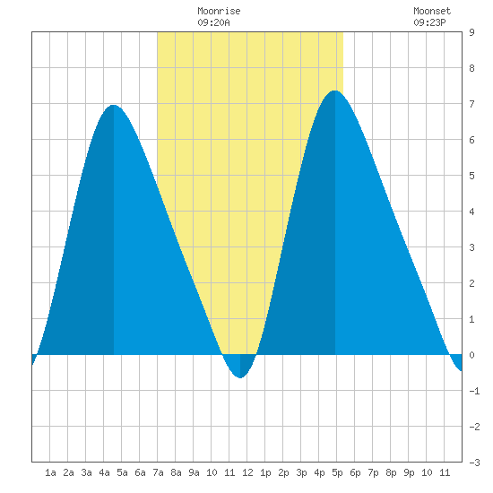 Burlington tide chart for Friday, February 4, 2022