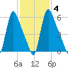 Burlington tide chart for Friday, February 4, 2022