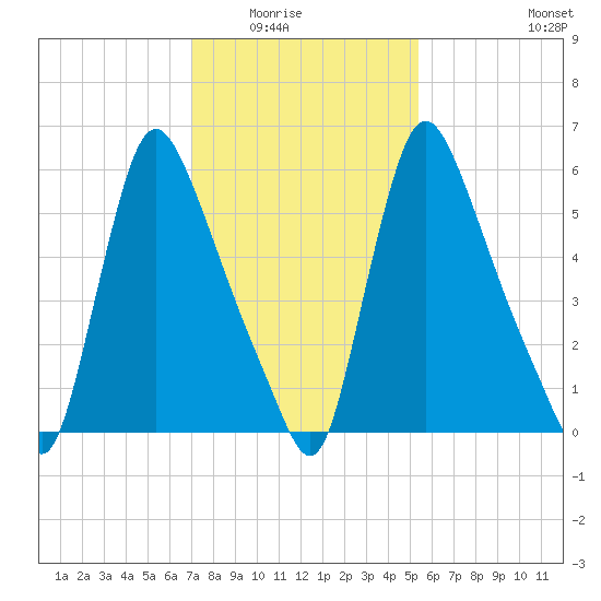 Burlington tide chart for Saturday, February 5, 2022