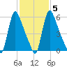 Burlington tide chart for Saturday, February 5, 2022