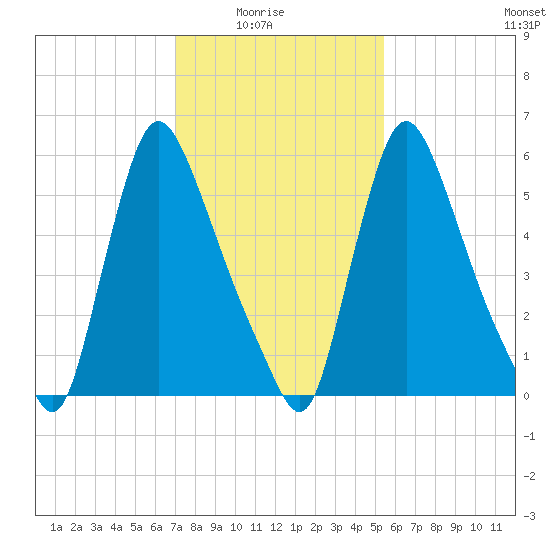 Burlington tide chart for Sunday, February 6, 2022