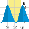 Burlington tide chart for Sunday, February 6, 2022