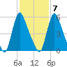 Burlington tide chart for Monday, February 7, 2022