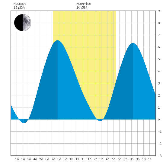 Burlington tide chart for Tuesday, February 8, 2022