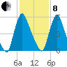 Burlington tide chart for Tuesday, February 8, 2022